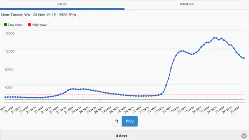 RiverApp - River levels screenshot